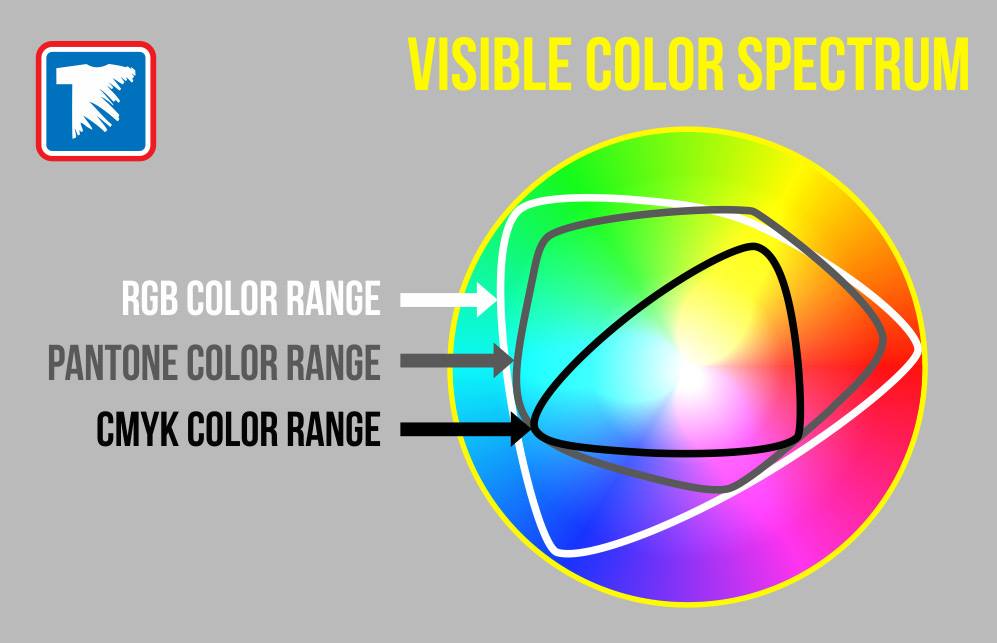 visible color spectrum for RGB, CMYK AND Pantone