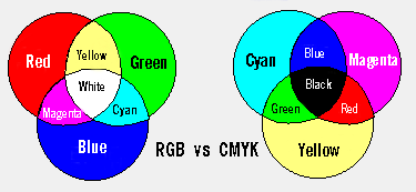 RGB and CMYK Color Model