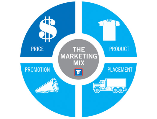 Price as part of the Marketing Mix